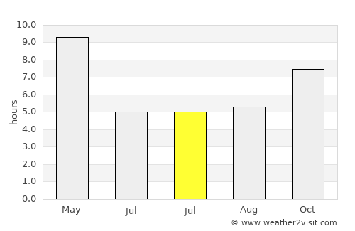 Gudivāda average rain in July