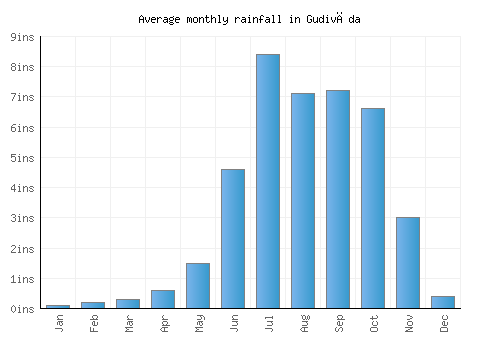 Gudivāda monthly rainfall chart (inches)