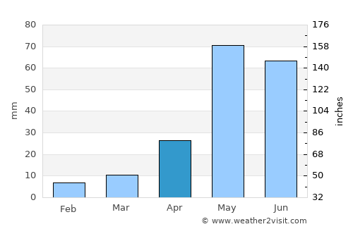 Gudiyatham average rain in April