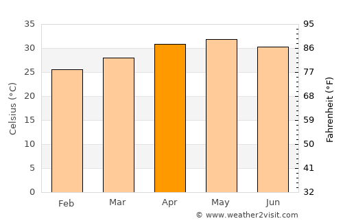 Gudiyatham average temperature in April