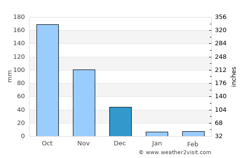 Gudiyatham average rain in December