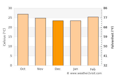 Gudiyatham average temperature in December