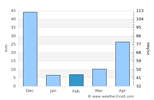 Gudiyatham average rain in February