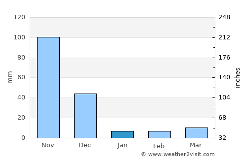 Gudiyatham average rain in January