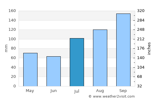 Gudiyatham average rain in July