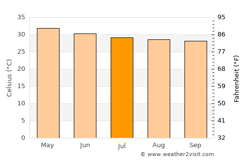 Gudiyatham average temperature in July
