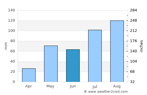 Gudiyatham average rain in June
