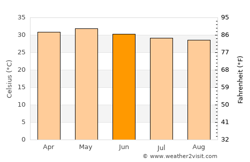 Gudiyatham average temperature in June