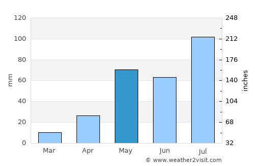 Gudiyatham average rain in May