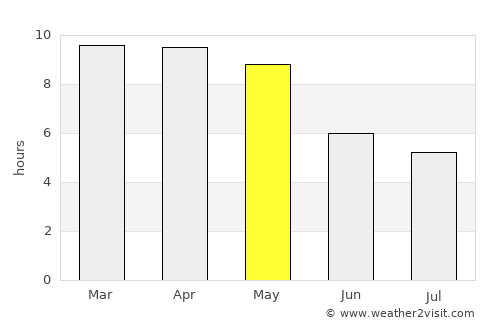 Gudiyatham average rain in May