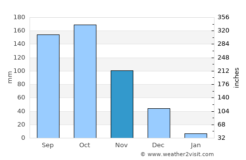Gudiyatham average rain in November