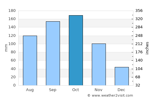 Gudiyatham average rain in October