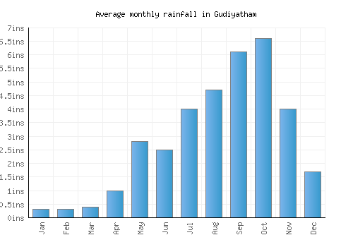 Gudiyatham monthly rainfall chart (inches)