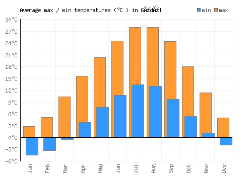 Güdül average minimum / maximum temperatures (Celsius)