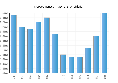 Güdül monthly rainfall chart (inches)