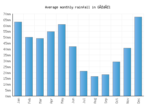 Güdül monthly rainfall chart (mm)