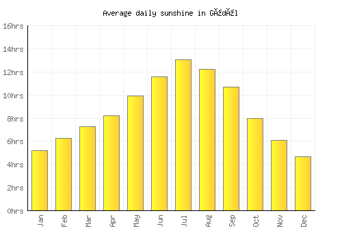 Güdül average daily sunshine chart