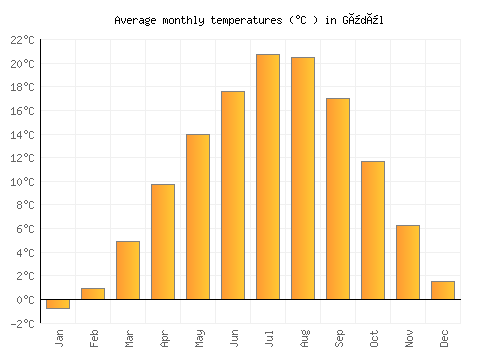 Güdül average temperature chart (Celsius)