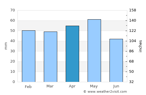 Güdül average rain in April