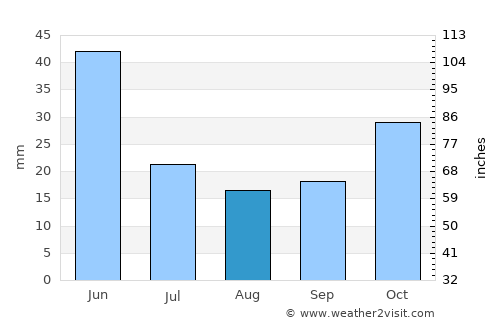 Güdül average rain in August