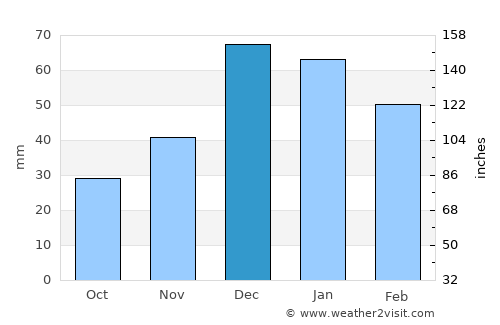 Güdül average rain in December