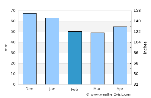 Güdül average rain in February