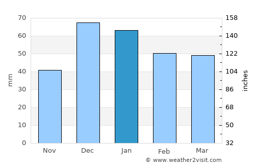 Güdül average rain in January