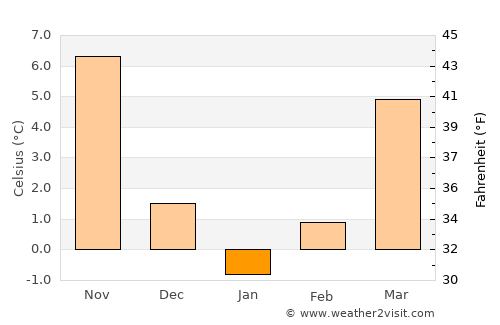 Güdül average temperature in January