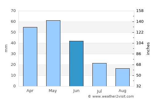 Güdül average rain in June