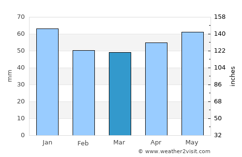 Güdül average rain in March