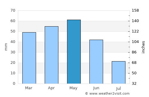 Güdül average rain in May