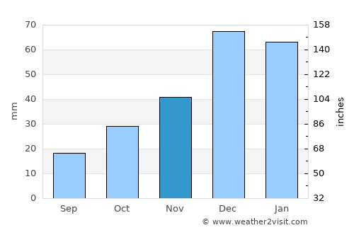 Güdül average rain in November
