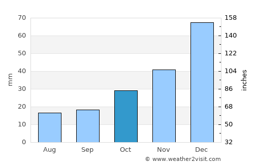 Güdül average rain in October