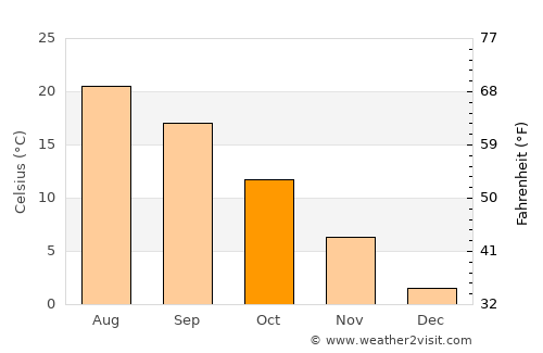 Güdül average temperature in October