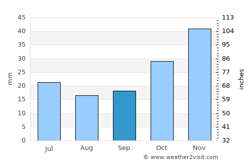 Güdül average rain in September