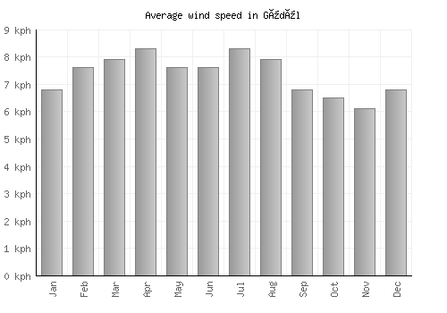 Güdül average winspeed by month (km/h)