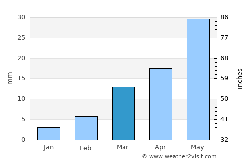 Gūdūr average rain in March