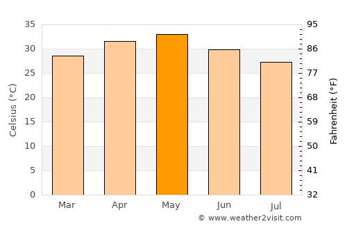 Gūdūr average temperature in May