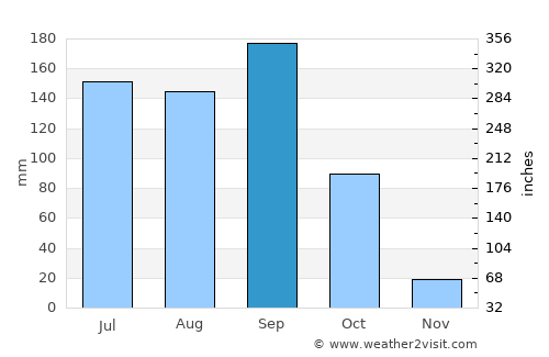 Gūdūr average rain in September