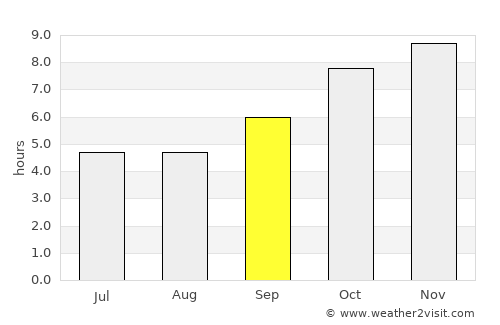 Gūdūr average rain in September