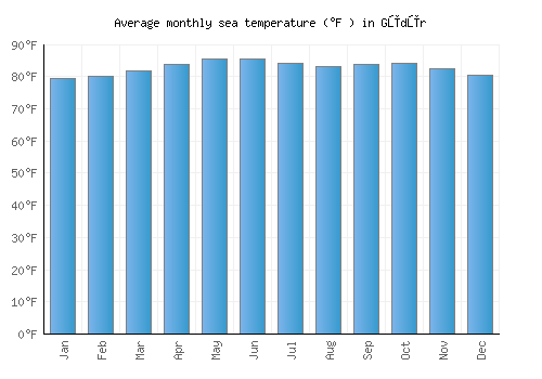Gūdūr average sea temperature chart (Fahrenheit)