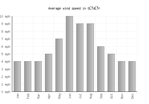 Gūdūr average winspeed by month (mph)