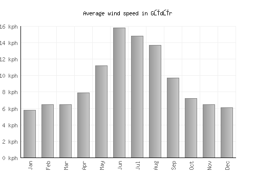 Gūdūr average winspeed by month (km/h)