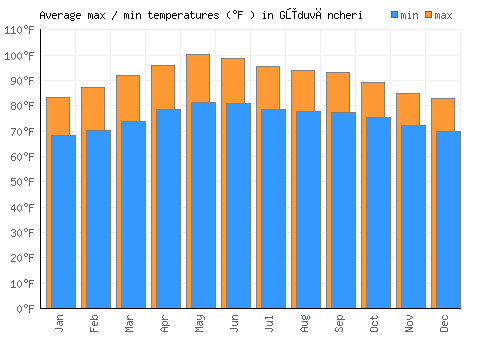 Gūduvāncheri average minimum / maximum temperatures (Fahrenheit)