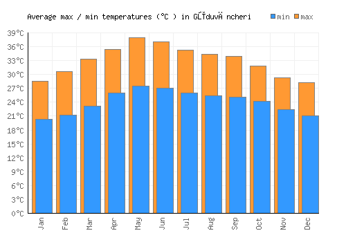 Gūduvāncheri average minimum / maximum temperatures (Celsius)