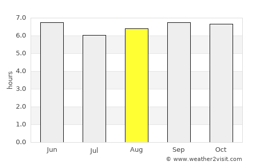 Gūduvāncheri average rain in August