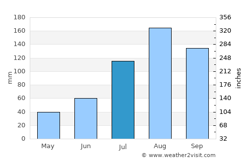 Gūduvāncheri average rain in July