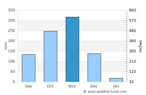 Gūduvāncheri average rain in November
