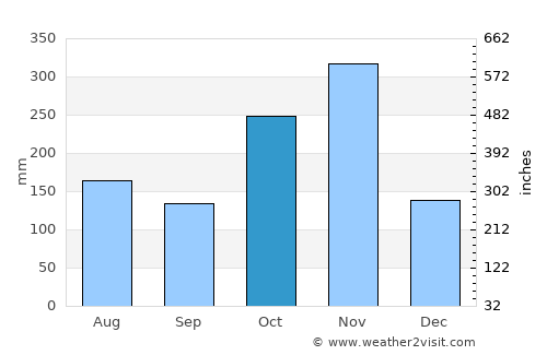 Gūduvāncheri average rain in October