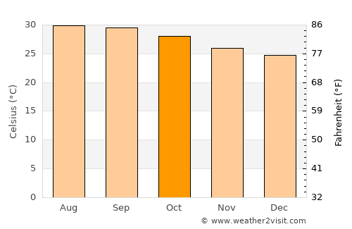 Gūduvāncheri average temperature in October